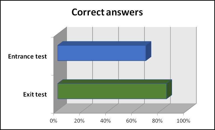 knowledge of the participating Controllers increased 16%