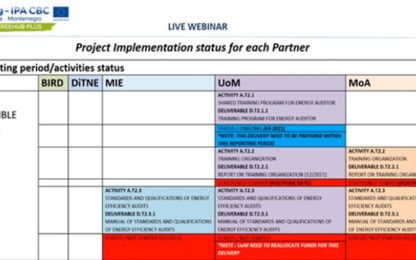 Project implementation status table