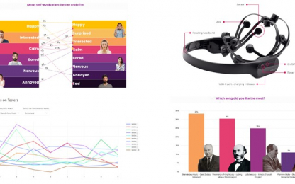 graphs,  Brainwear EMOTIV-X headset